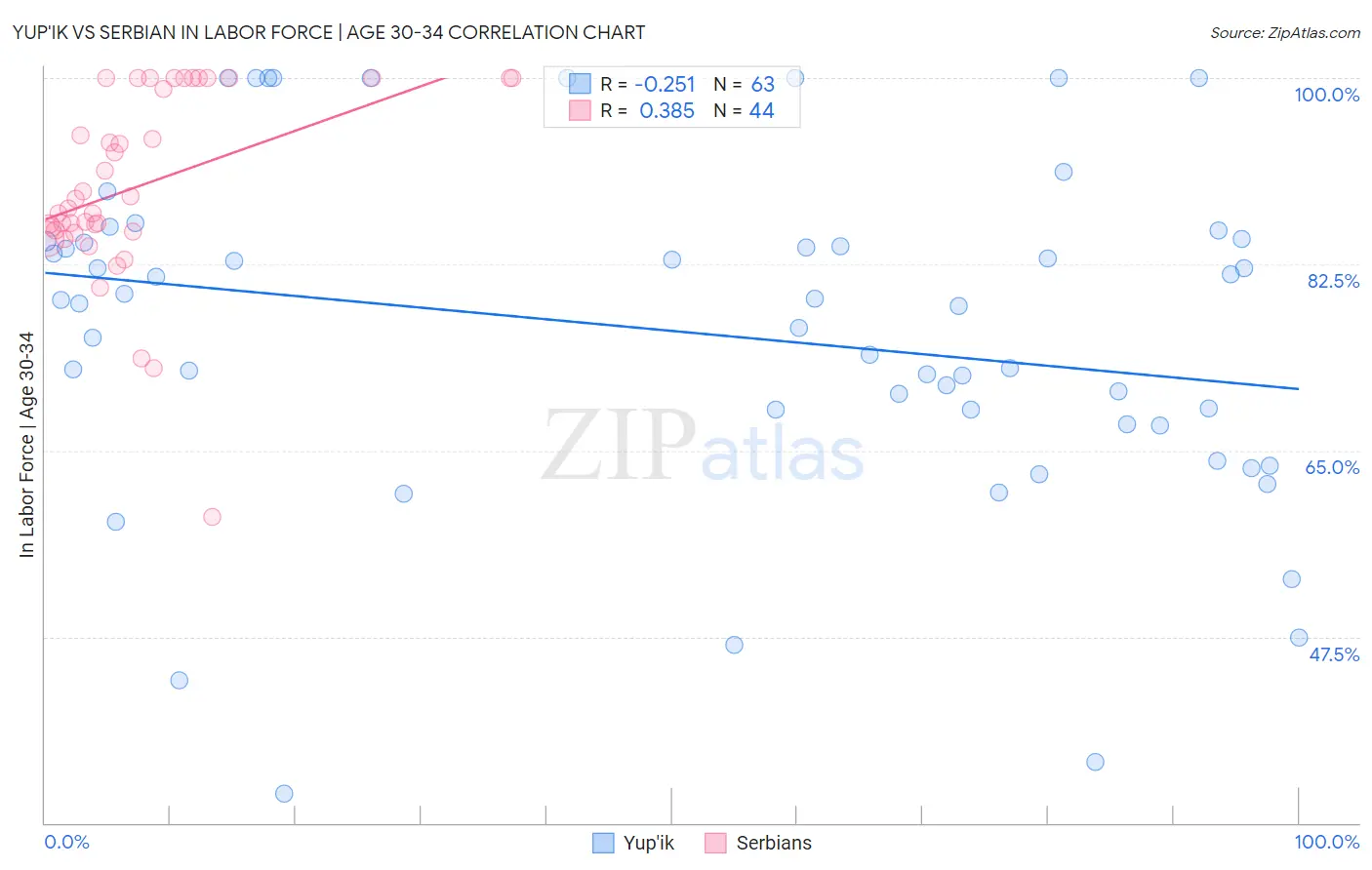 Yup'ik vs Serbian In Labor Force | Age 30-34
