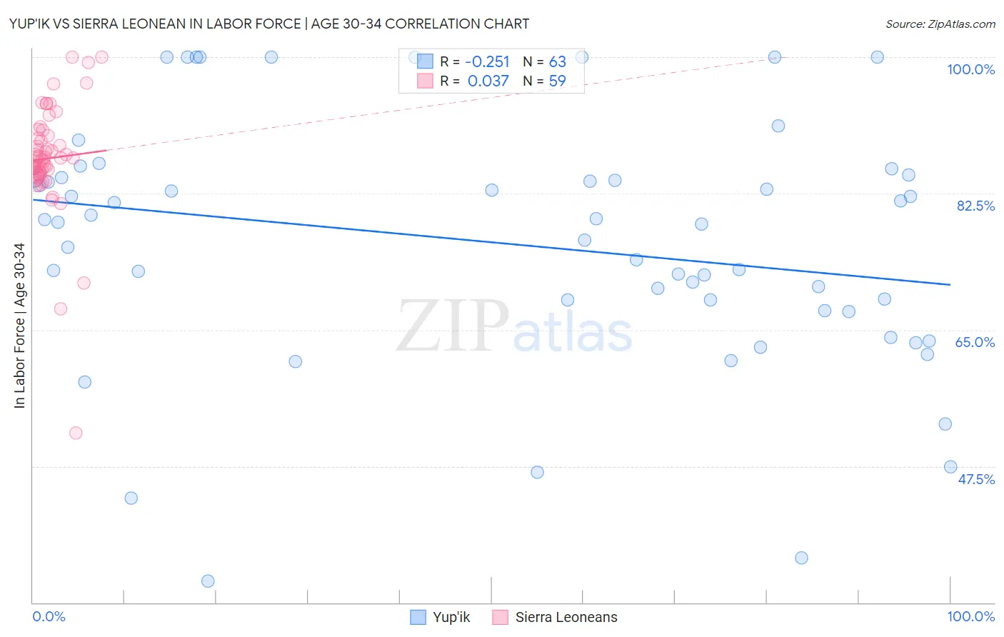 Yup'ik vs Sierra Leonean In Labor Force | Age 30-34