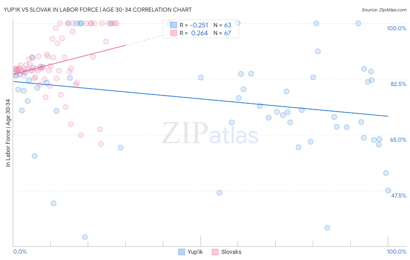 Yup'ik vs Slovak In Labor Force | Age 30-34