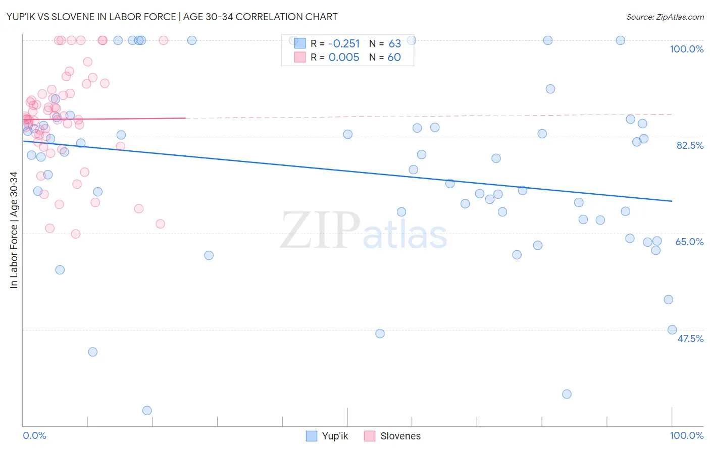 Yup'ik vs Slovene In Labor Force | Age 30-34