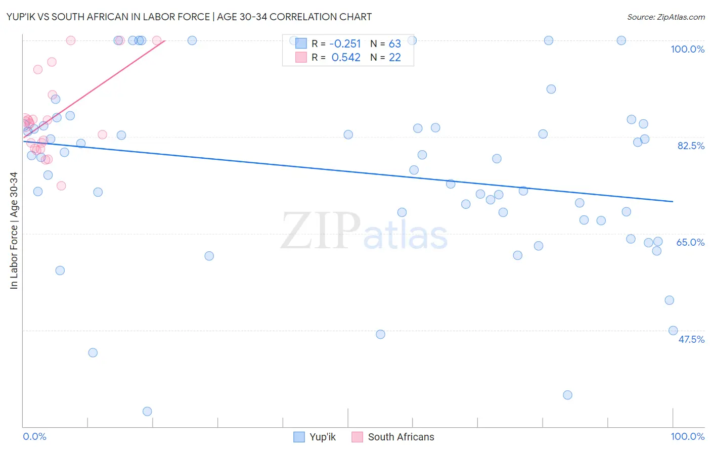Yup'ik vs South African In Labor Force | Age 30-34