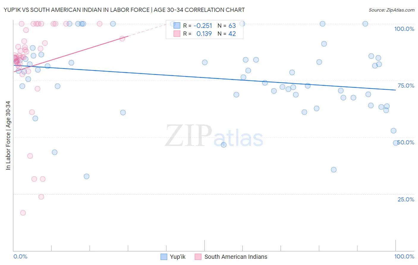Yup'ik vs South American Indian In Labor Force | Age 30-34