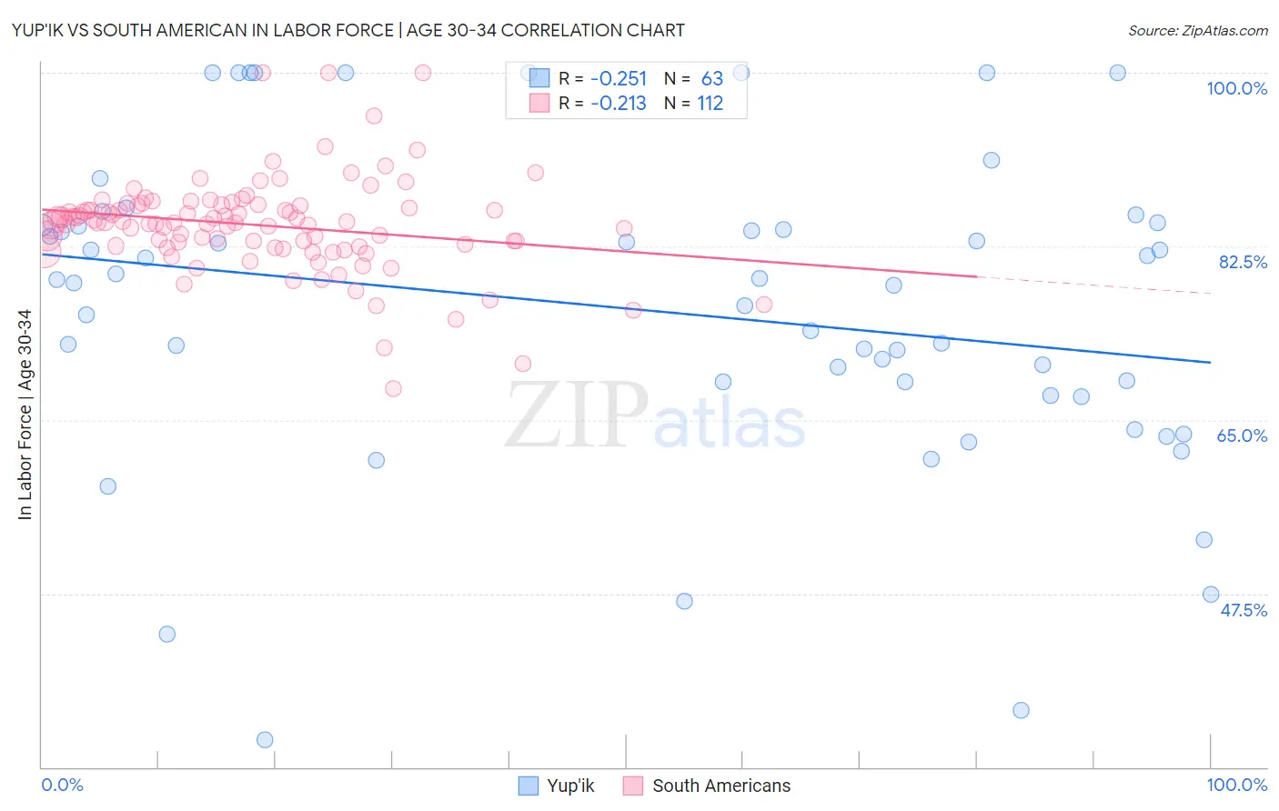 Yup'ik vs South American In Labor Force | Age 30-34