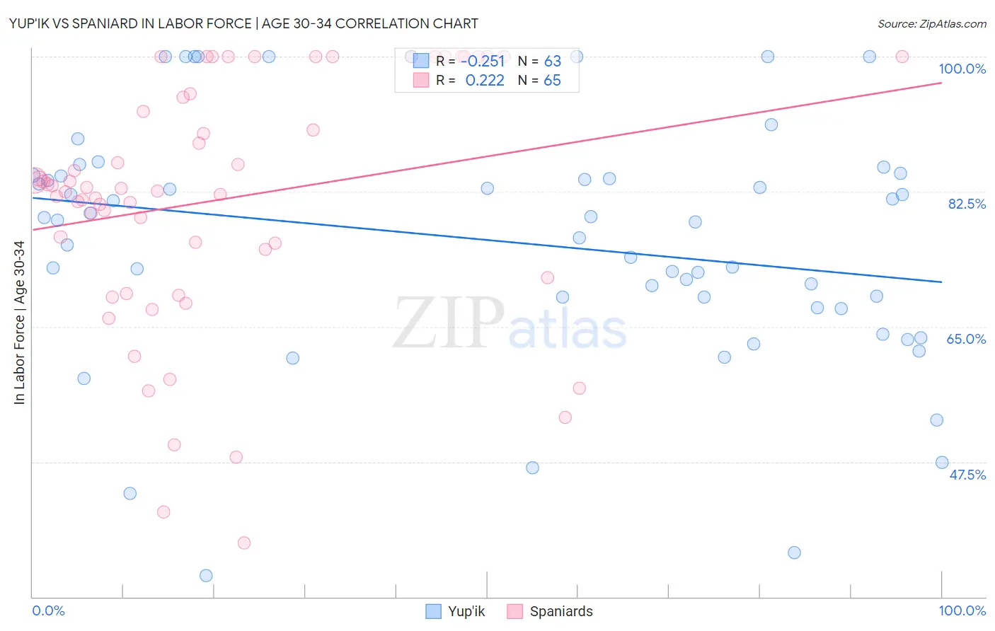 Yup'ik vs Spaniard In Labor Force | Age 30-34