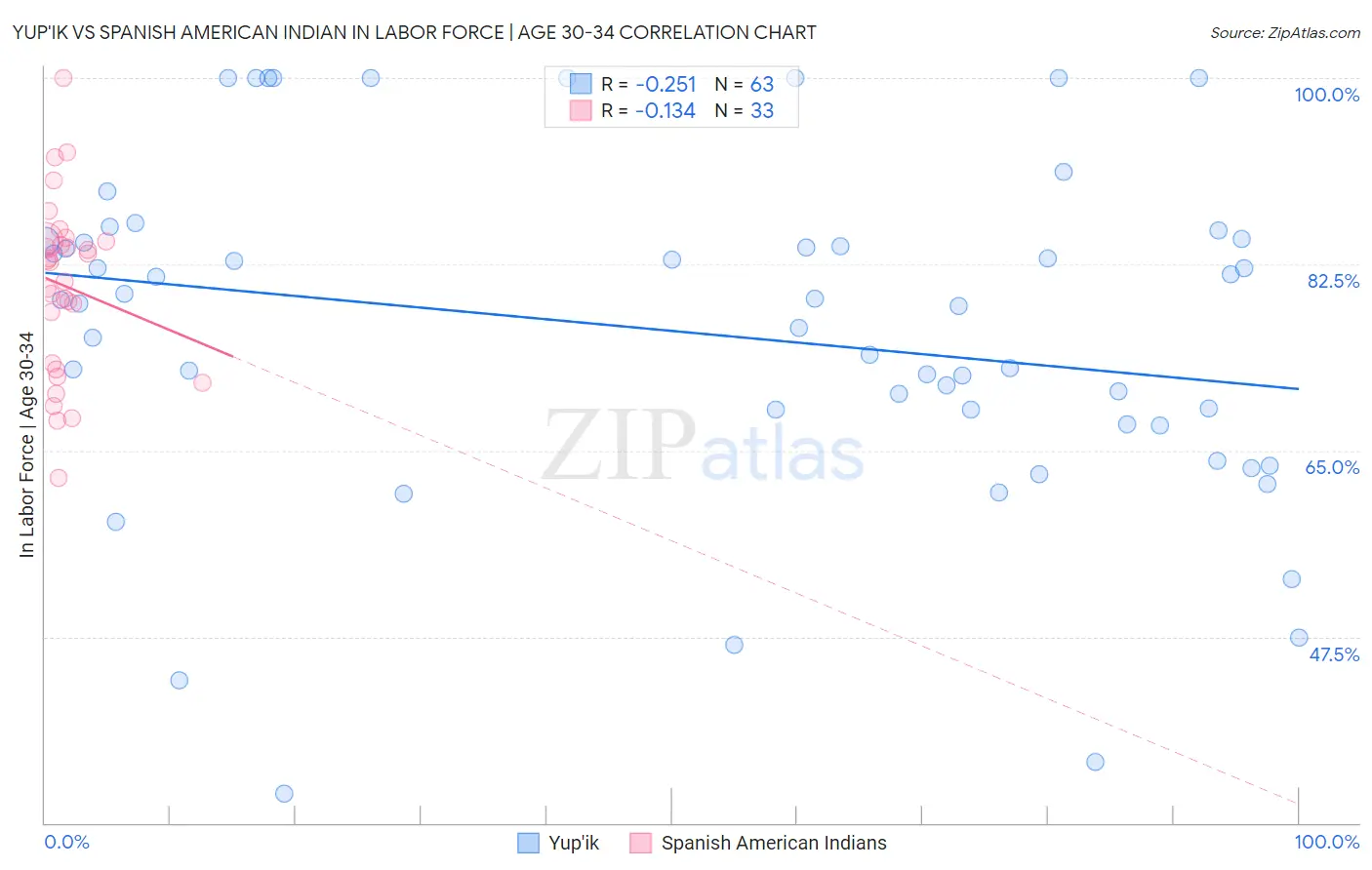 Yup'ik vs Spanish American Indian In Labor Force | Age 30-34