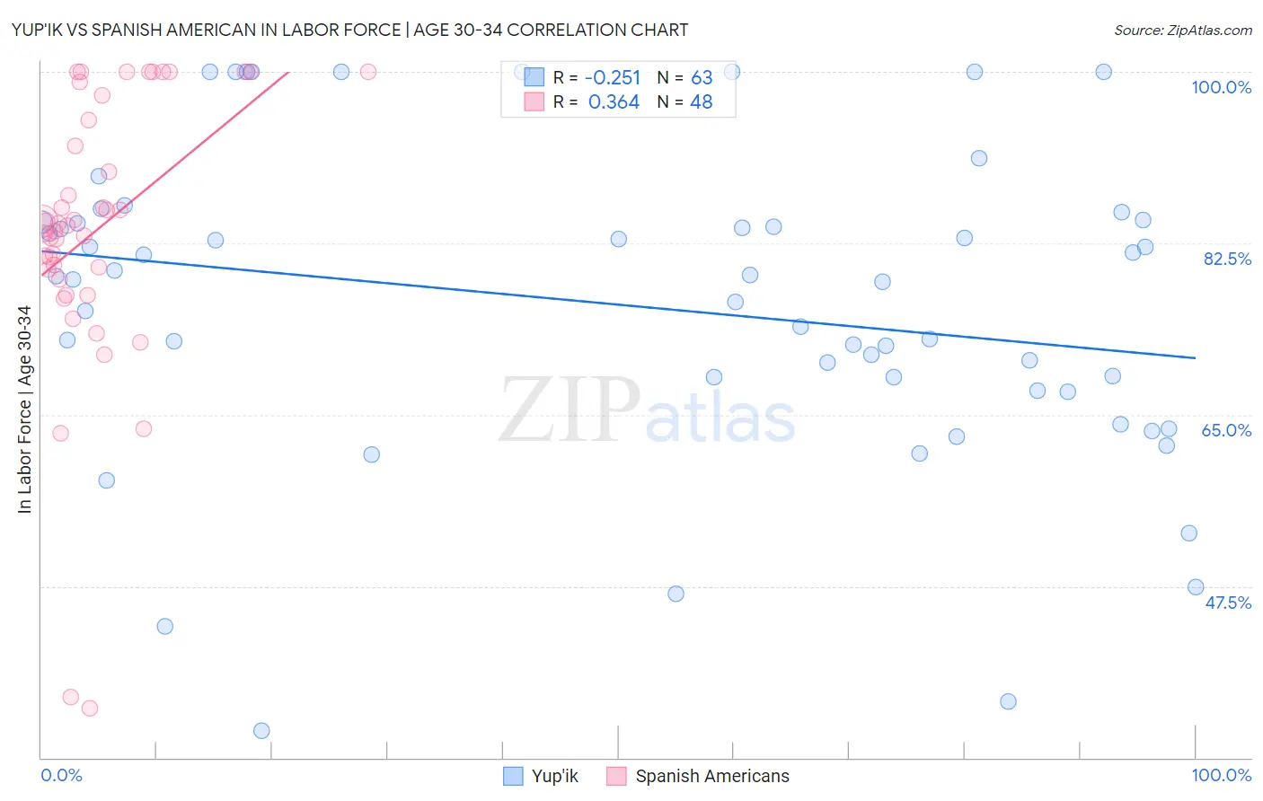 Yup'ik vs Spanish American In Labor Force | Age 30-34