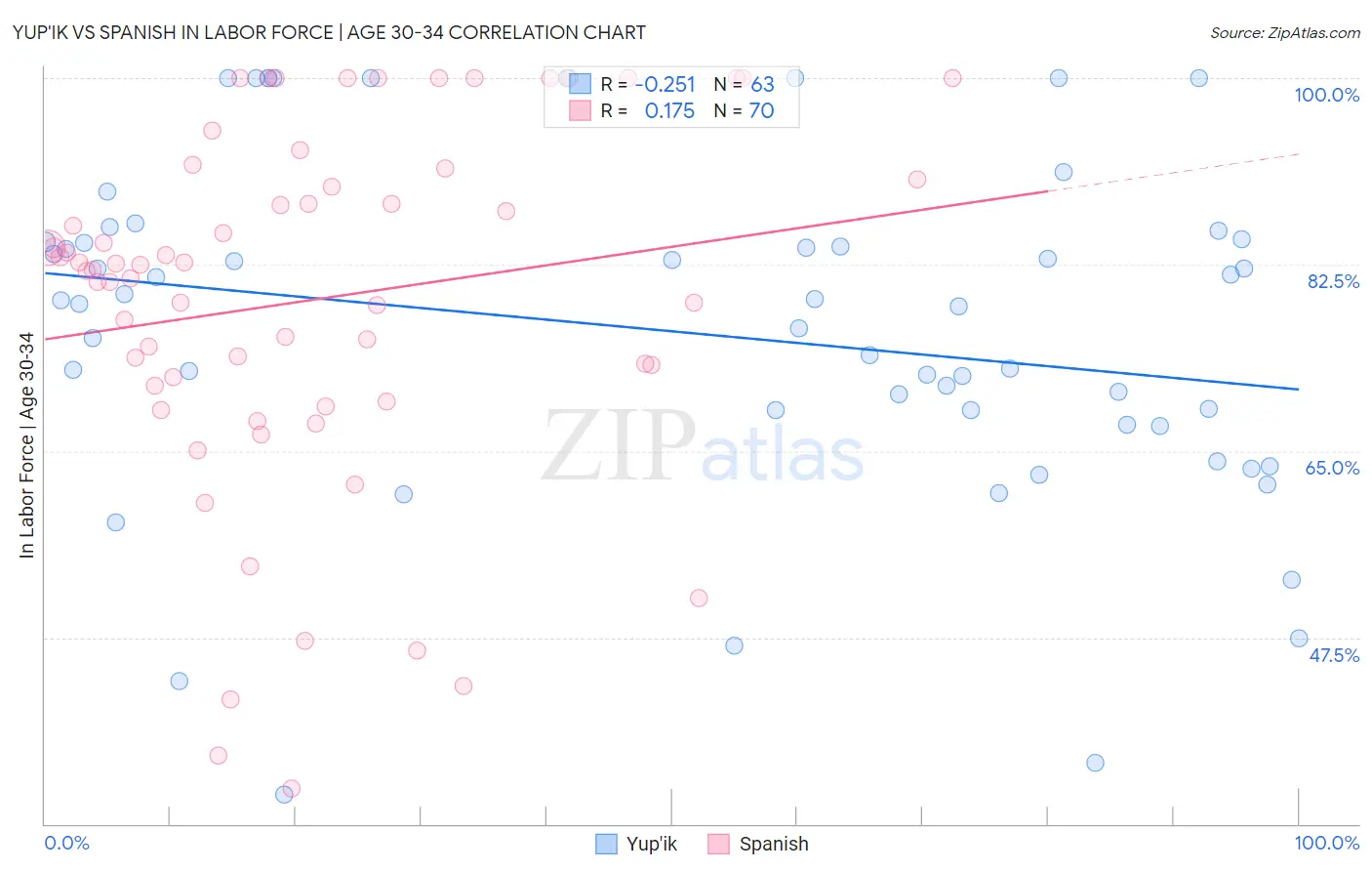 Yup'ik vs Spanish In Labor Force | Age 30-34