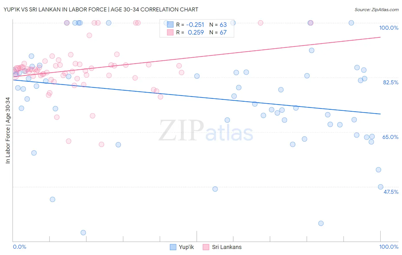 Yup'ik vs Sri Lankan In Labor Force | Age 30-34
