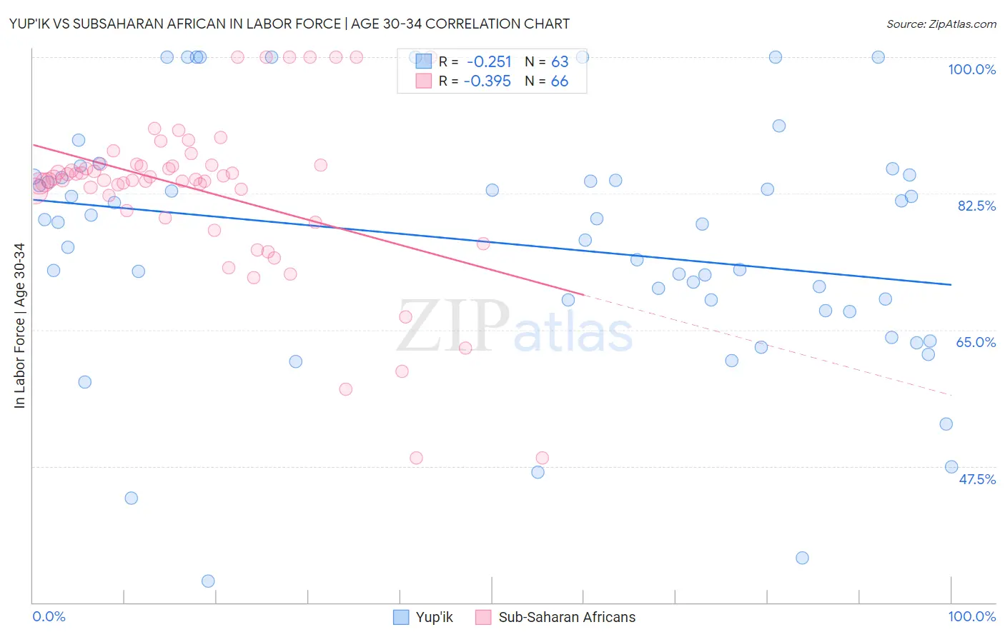 Yup'ik vs Subsaharan African In Labor Force | Age 30-34