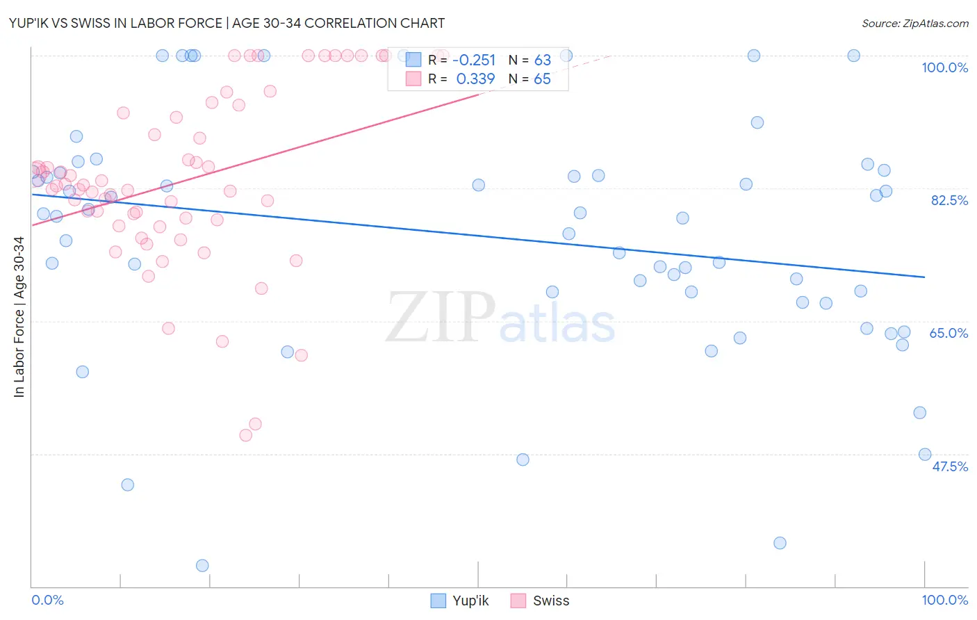 Yup'ik vs Swiss In Labor Force | Age 30-34