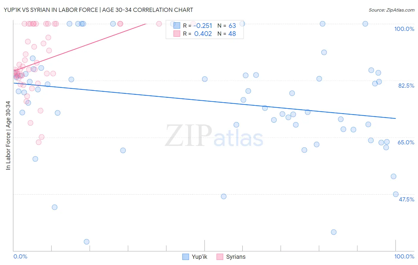 Yup'ik vs Syrian In Labor Force | Age 30-34
