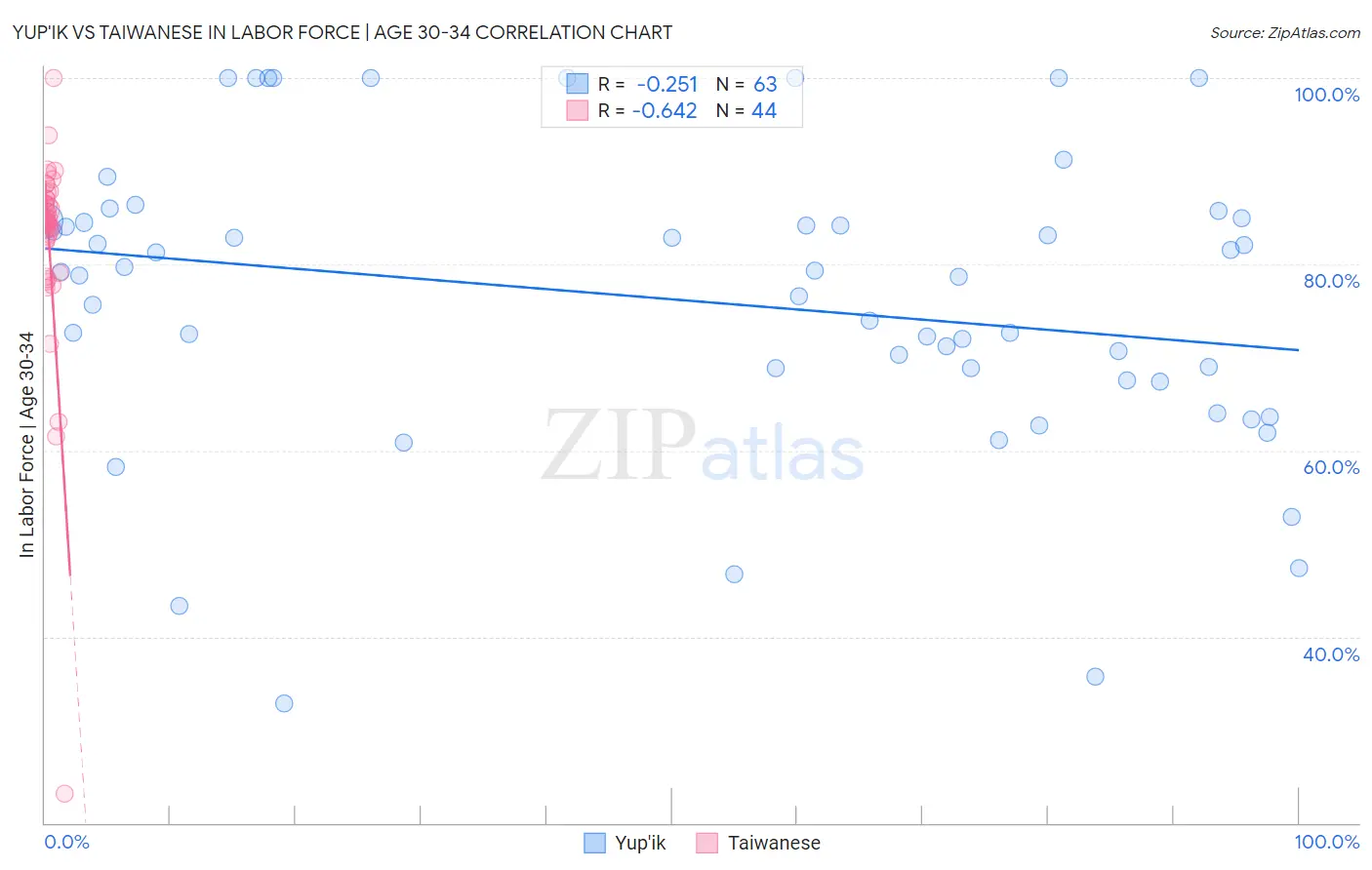 Yup'ik vs Taiwanese In Labor Force | Age 30-34