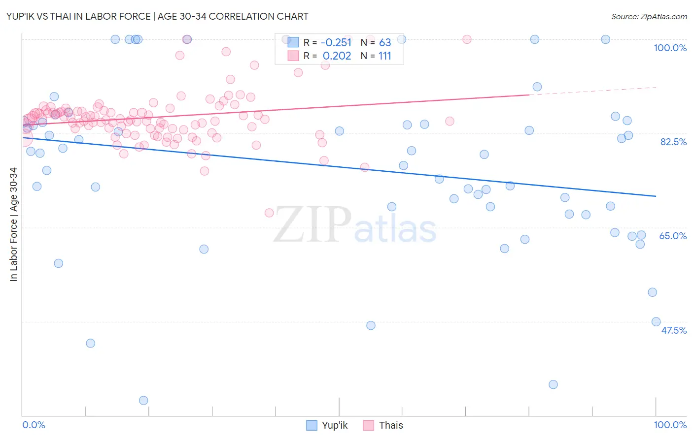 Yup'ik vs Thai In Labor Force | Age 30-34