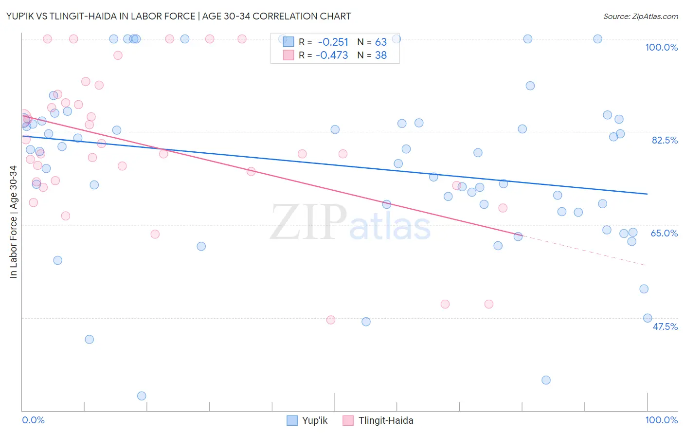 Yup'ik vs Tlingit-Haida In Labor Force | Age 30-34