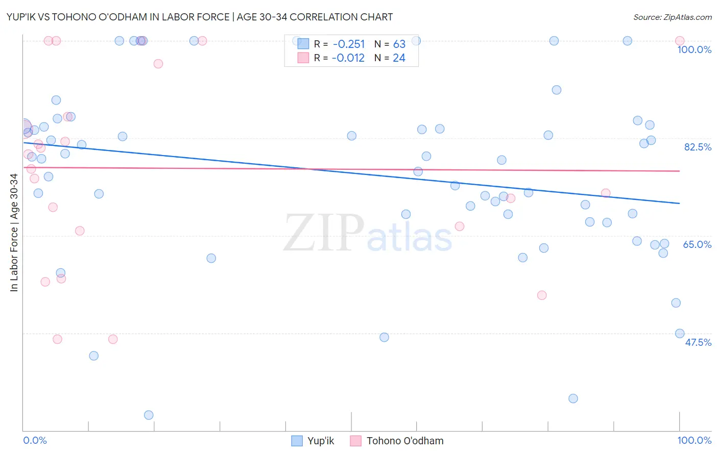 Yup'ik vs Tohono O'odham In Labor Force | Age 30-34