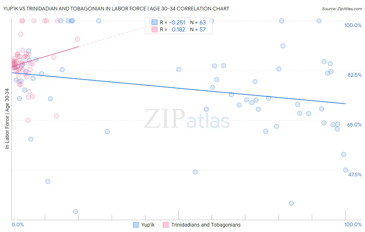 Yup'ik vs Trinidadian and Tobagonian In Labor Force | Age 30-34