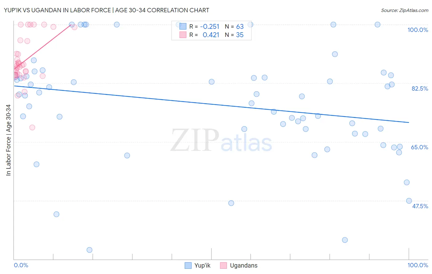 Yup'ik vs Ugandan In Labor Force | Age 30-34