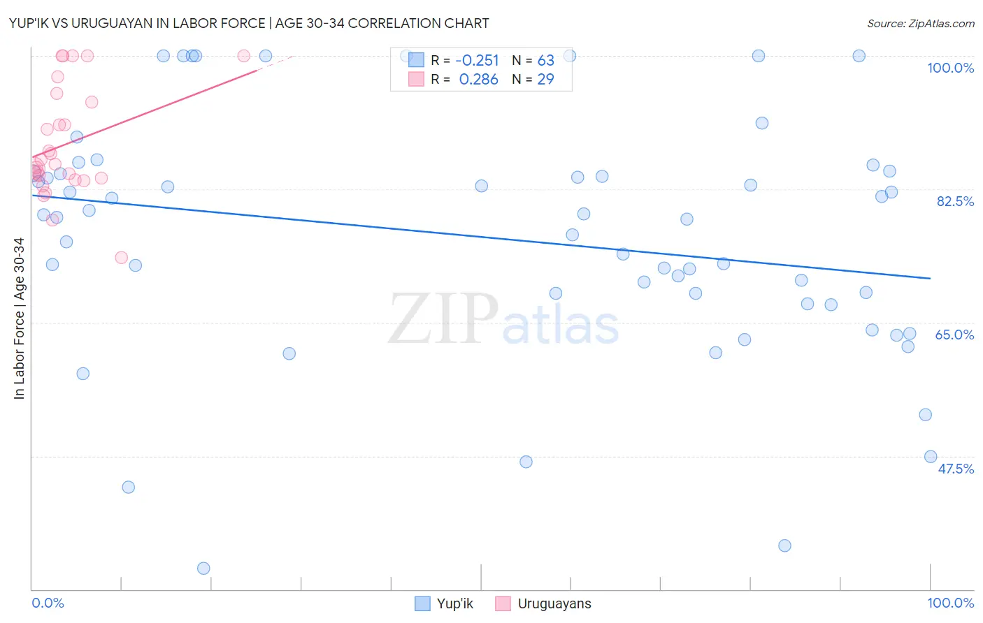 Yup'ik vs Uruguayan In Labor Force | Age 30-34