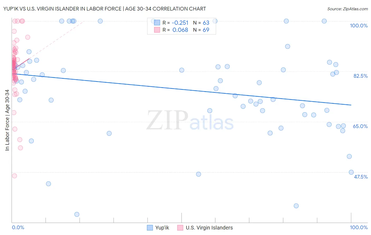 Yup'ik vs U.S. Virgin Islander In Labor Force | Age 30-34