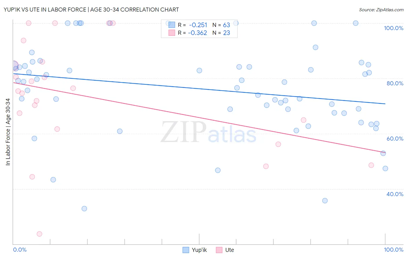 Yup'ik vs Ute In Labor Force | Age 30-34