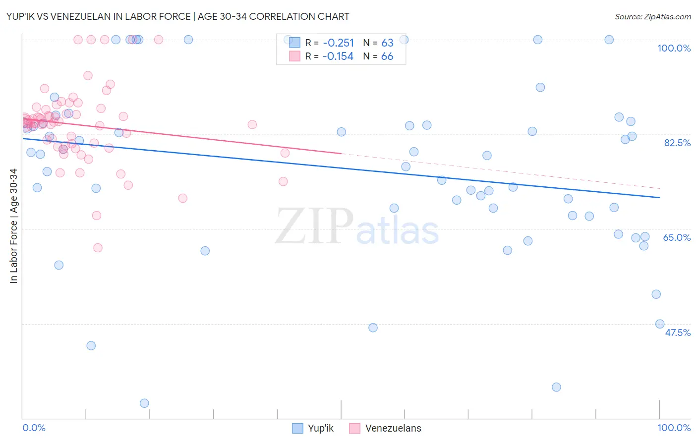 Yup'ik vs Venezuelan In Labor Force | Age 30-34