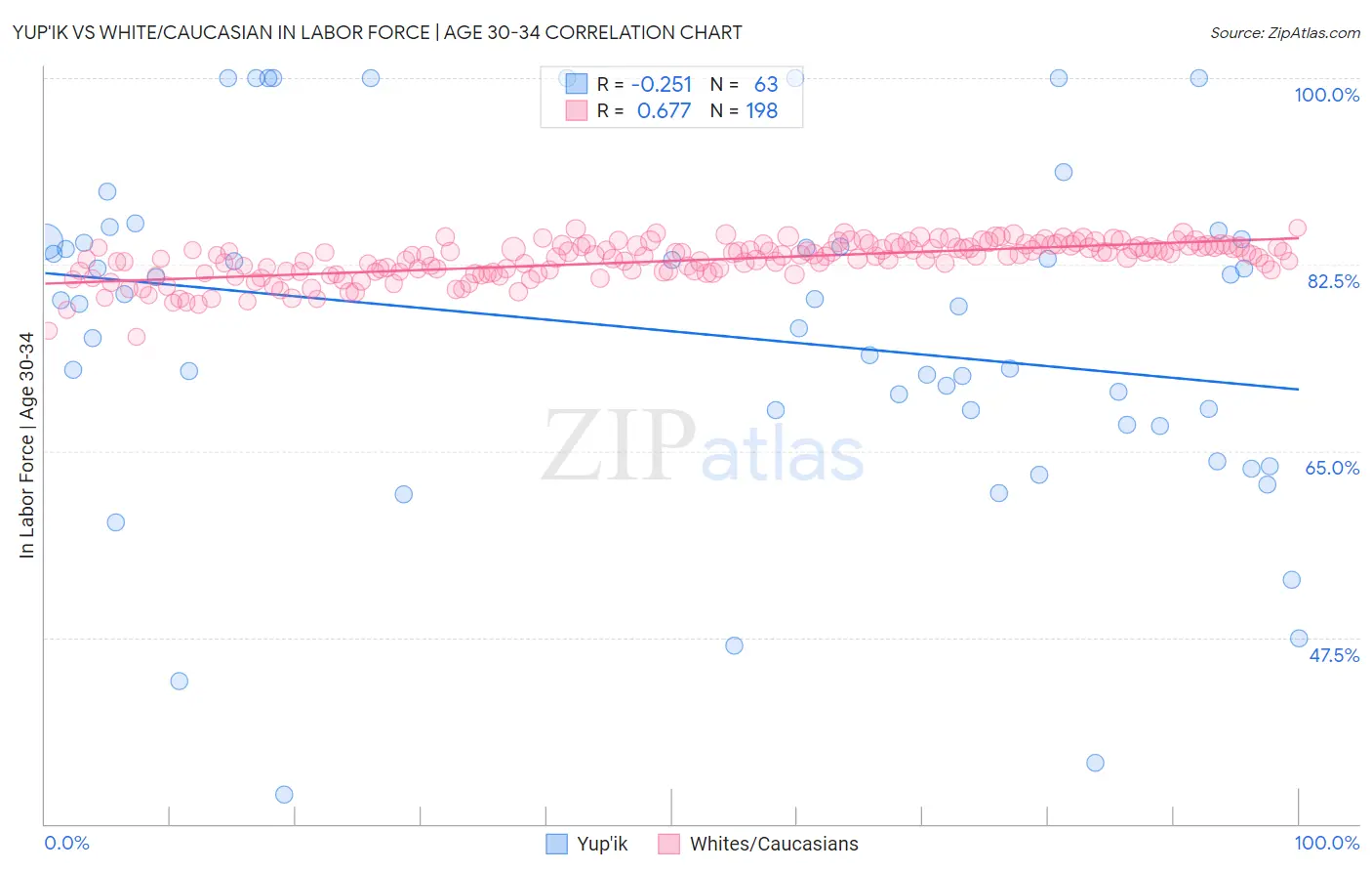 Yup'ik vs White/Caucasian In Labor Force | Age 30-34