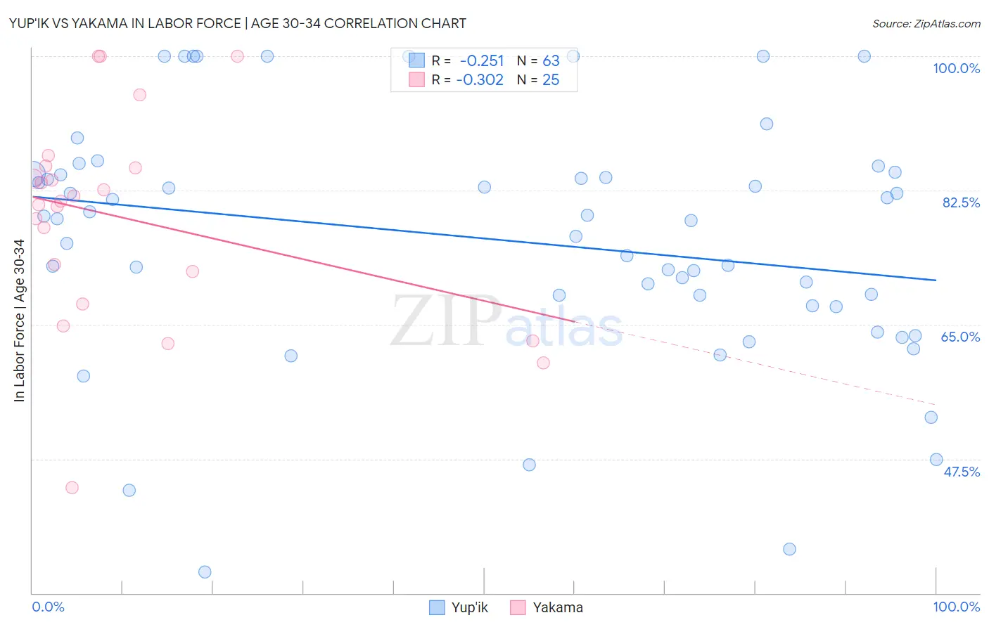 Yup'ik vs Yakama In Labor Force | Age 30-34