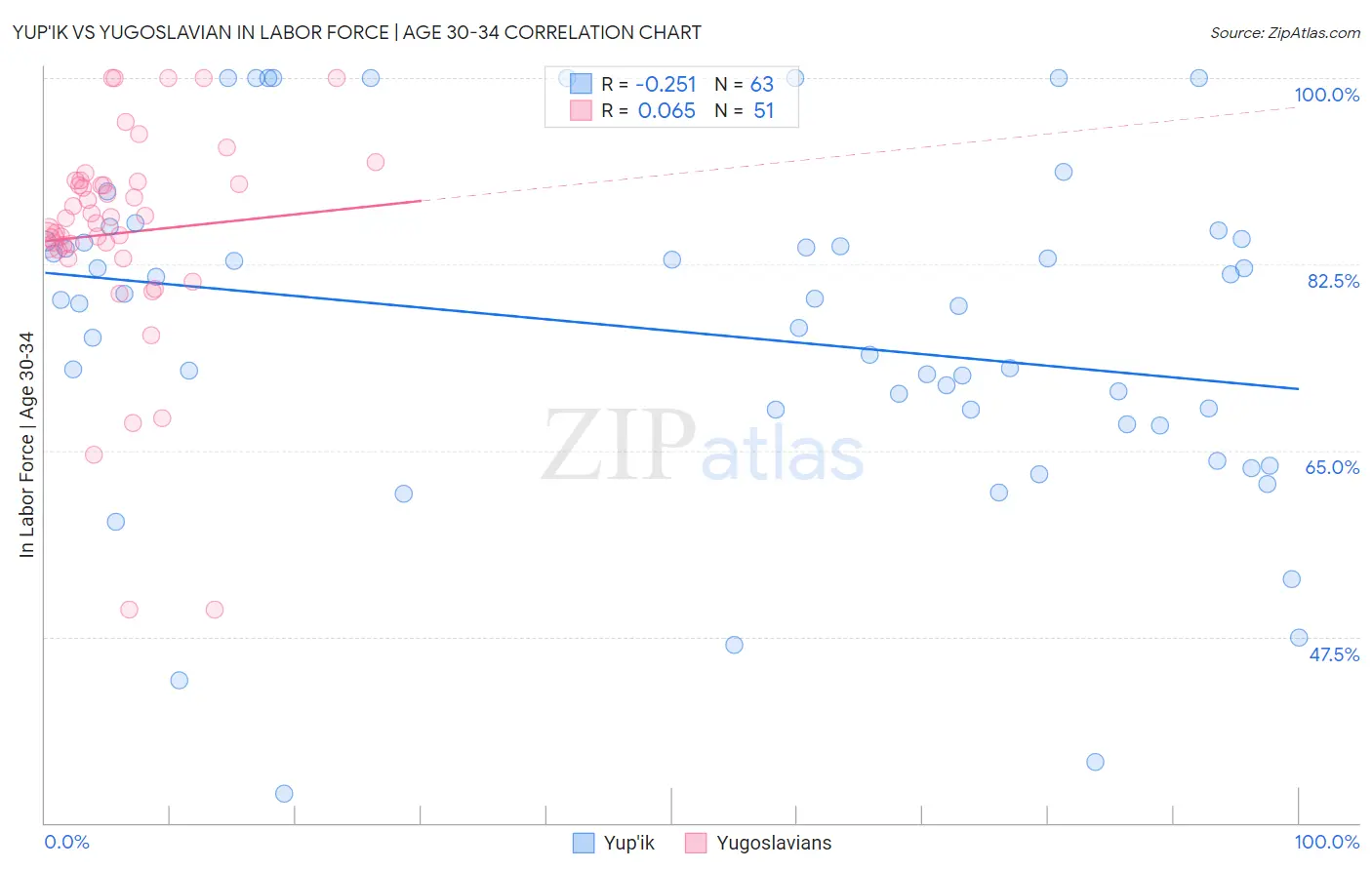 Yup'ik vs Yugoslavian In Labor Force | Age 30-34