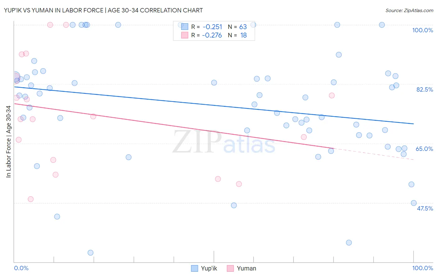 Yup'ik vs Yuman In Labor Force | Age 30-34