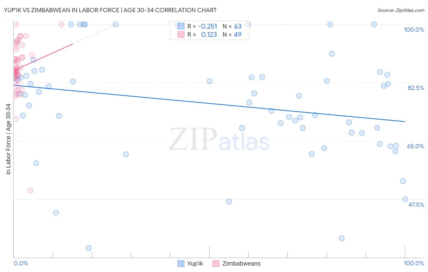 Yup'ik vs Zimbabwean In Labor Force | Age 30-34