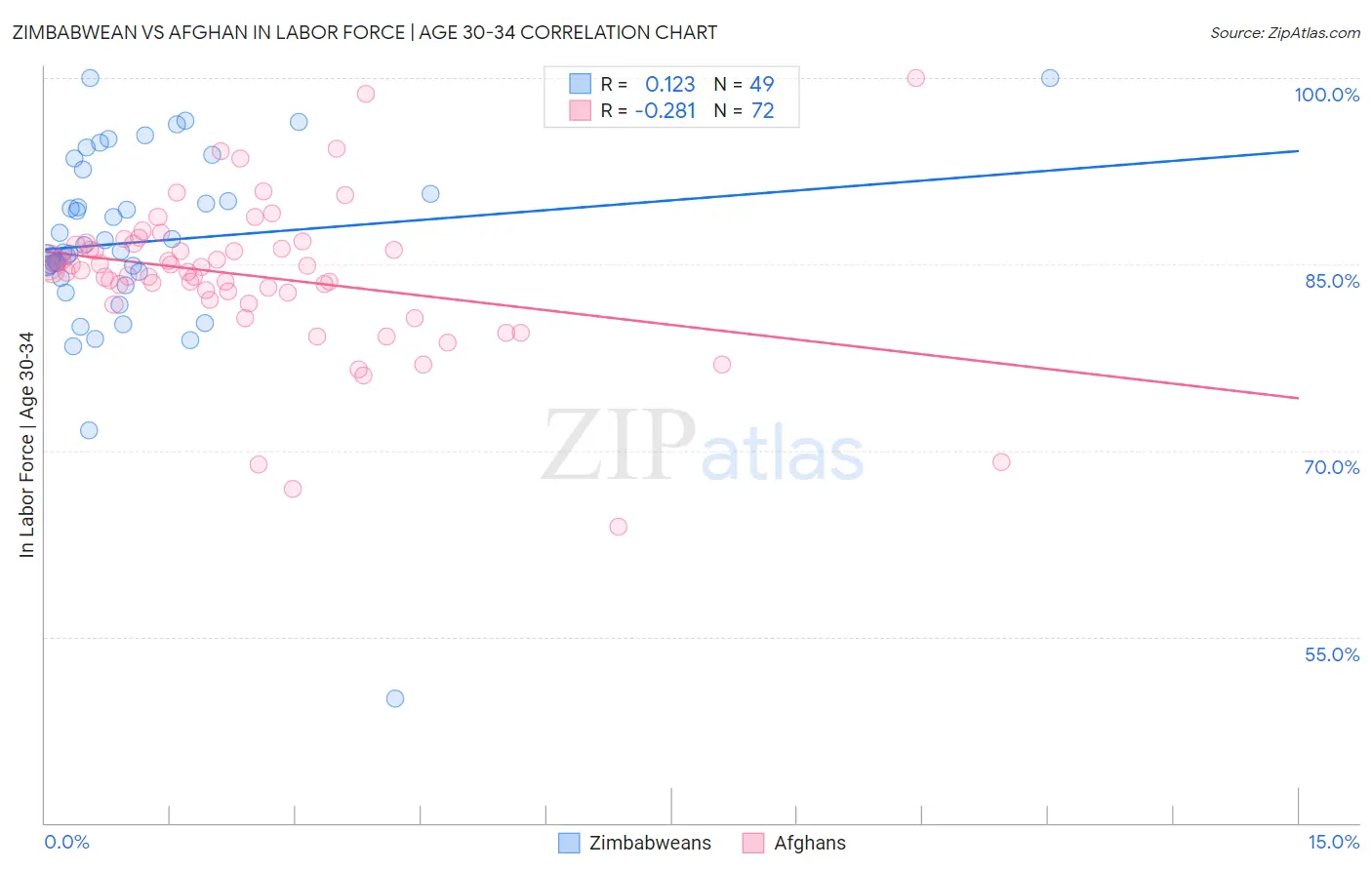 Zimbabwean vs Afghan In Labor Force | Age 30-34