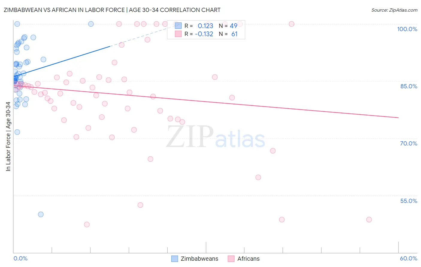 Zimbabwean vs African In Labor Force | Age 30-34