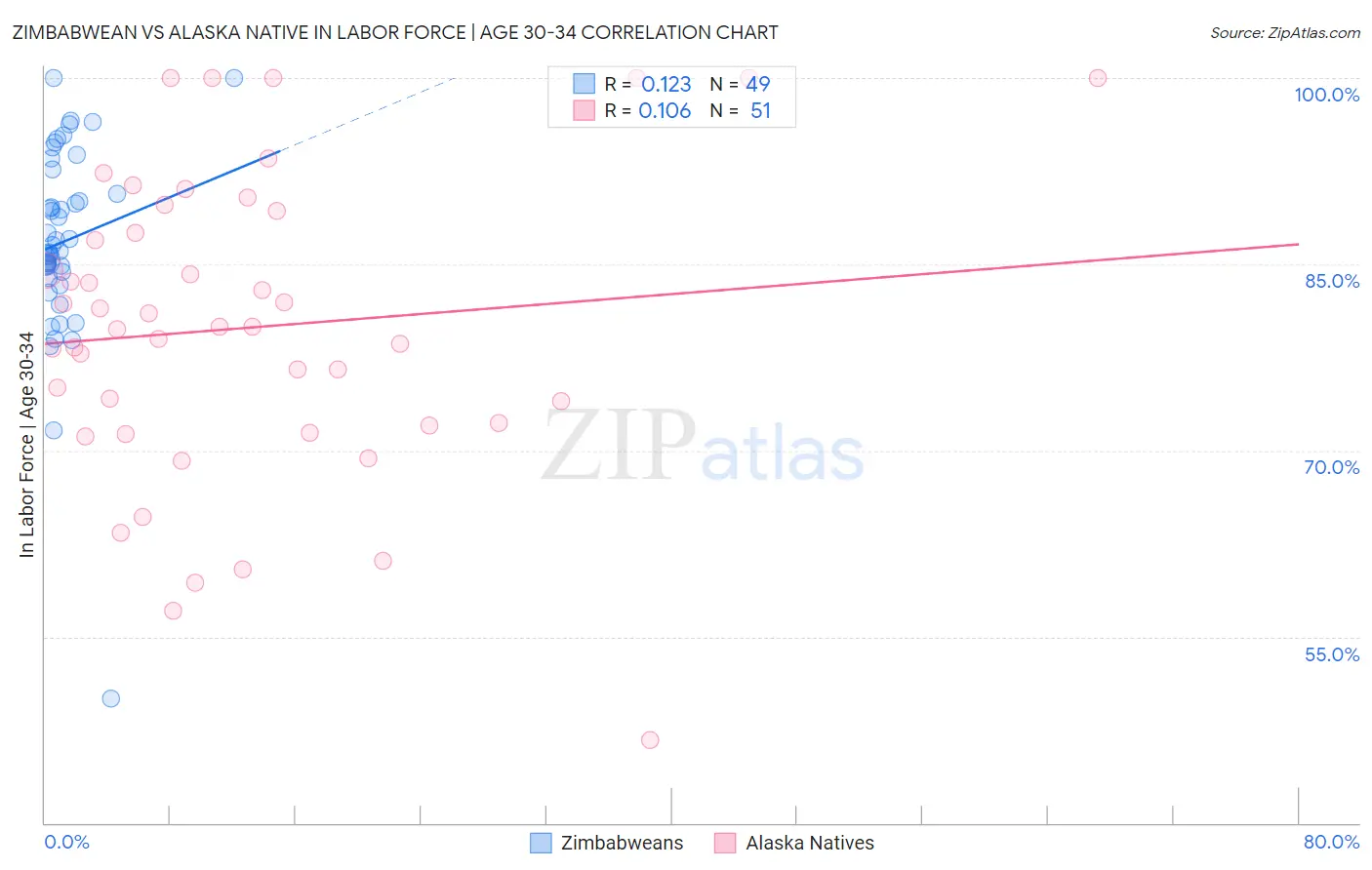 Zimbabwean vs Alaska Native In Labor Force | Age 30-34