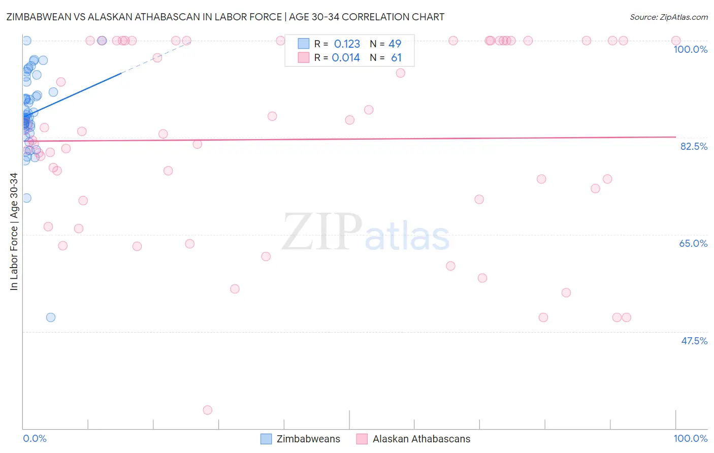 Zimbabwean vs Alaskan Athabascan In Labor Force | Age 30-34