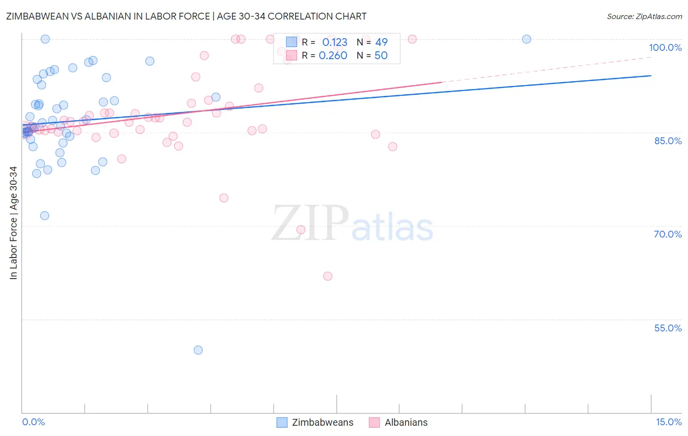 Zimbabwean vs Albanian In Labor Force | Age 30-34