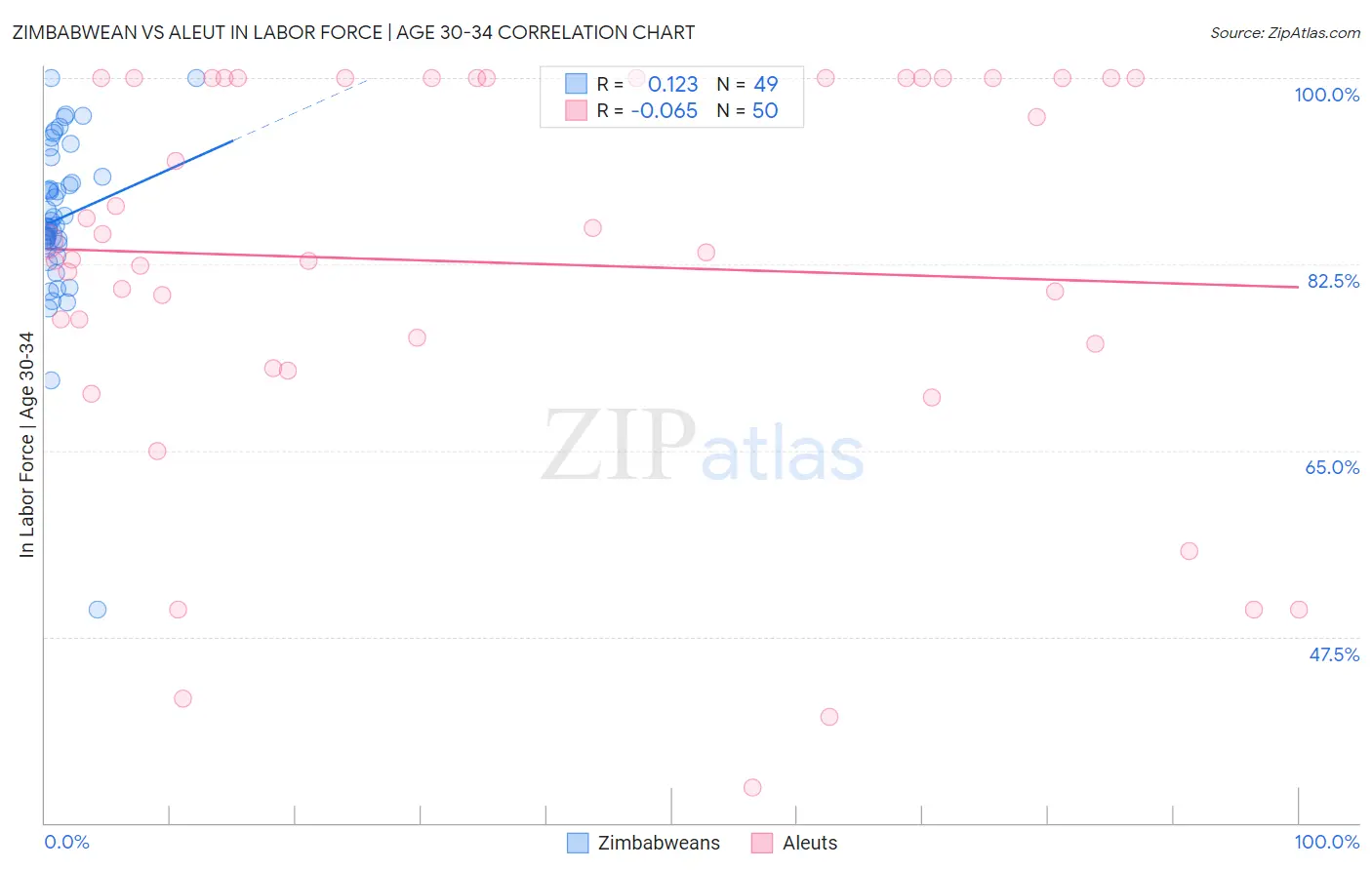 Zimbabwean vs Aleut In Labor Force | Age 30-34