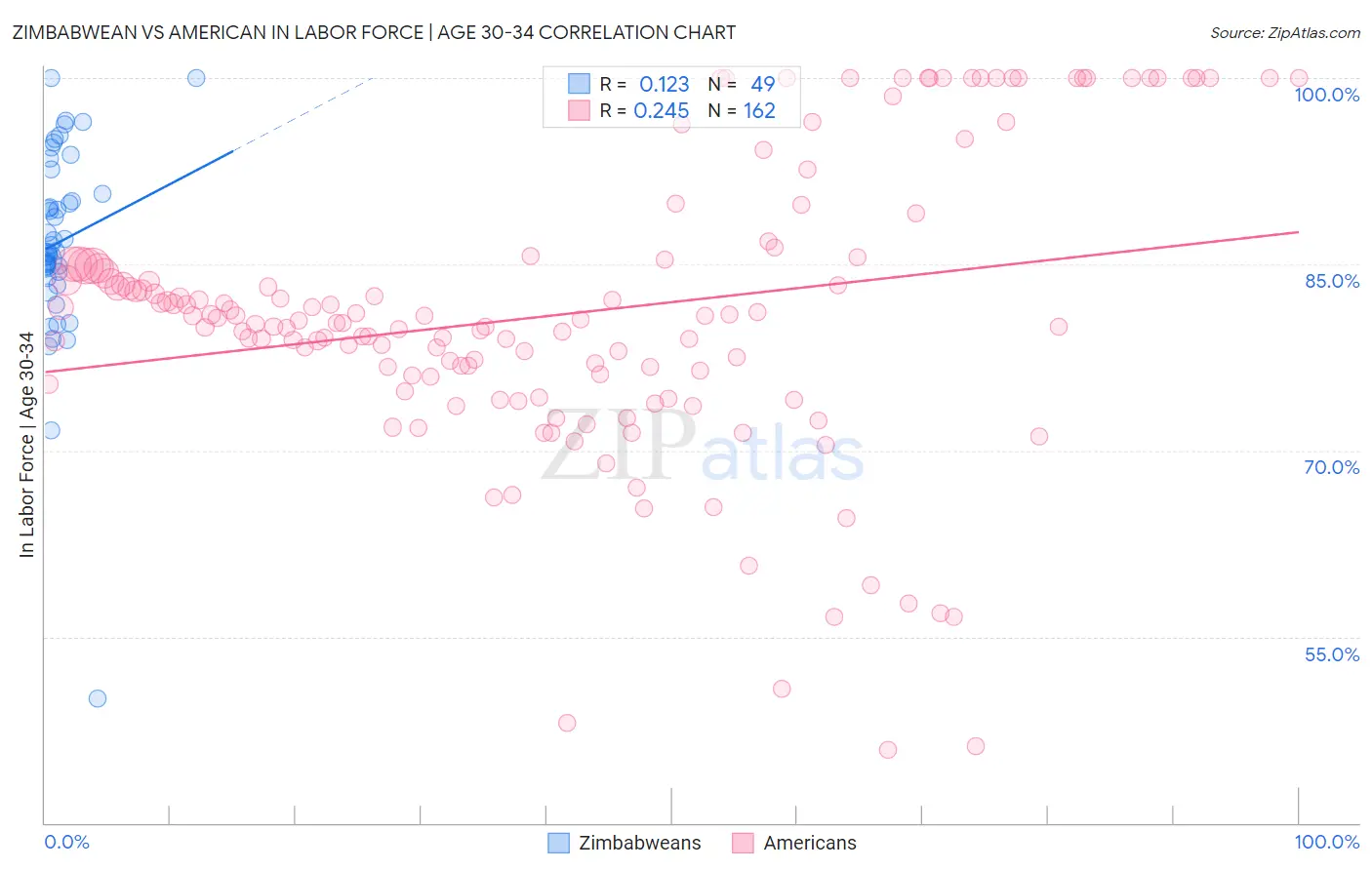Zimbabwean vs American In Labor Force | Age 30-34