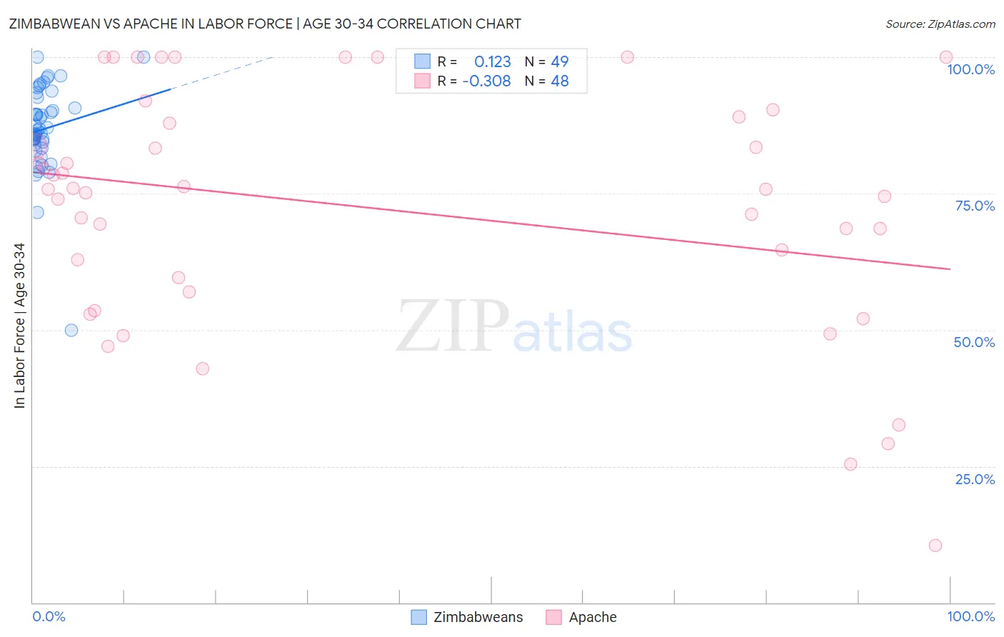 Zimbabwean vs Apache In Labor Force | Age 30-34