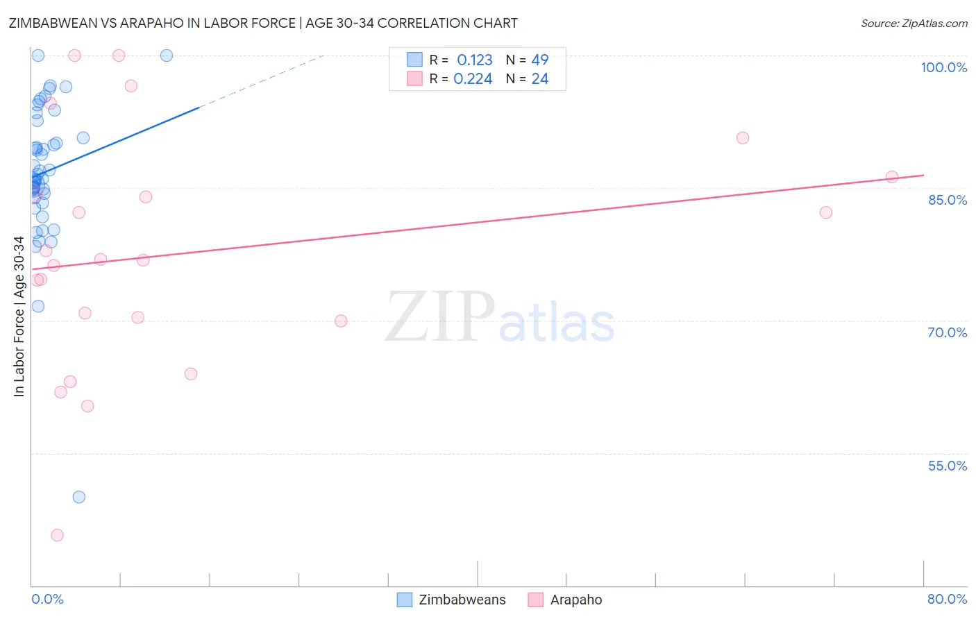 Zimbabwean vs Arapaho In Labor Force | Age 30-34