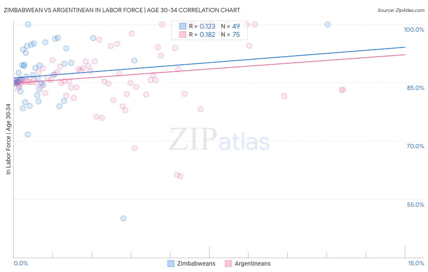 Zimbabwean vs Argentinean In Labor Force | Age 30-34