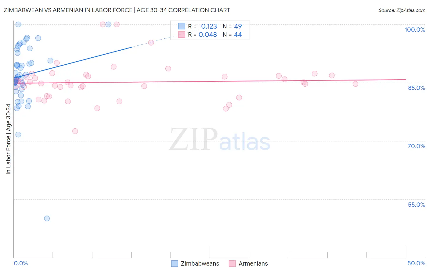 Zimbabwean vs Armenian In Labor Force | Age 30-34