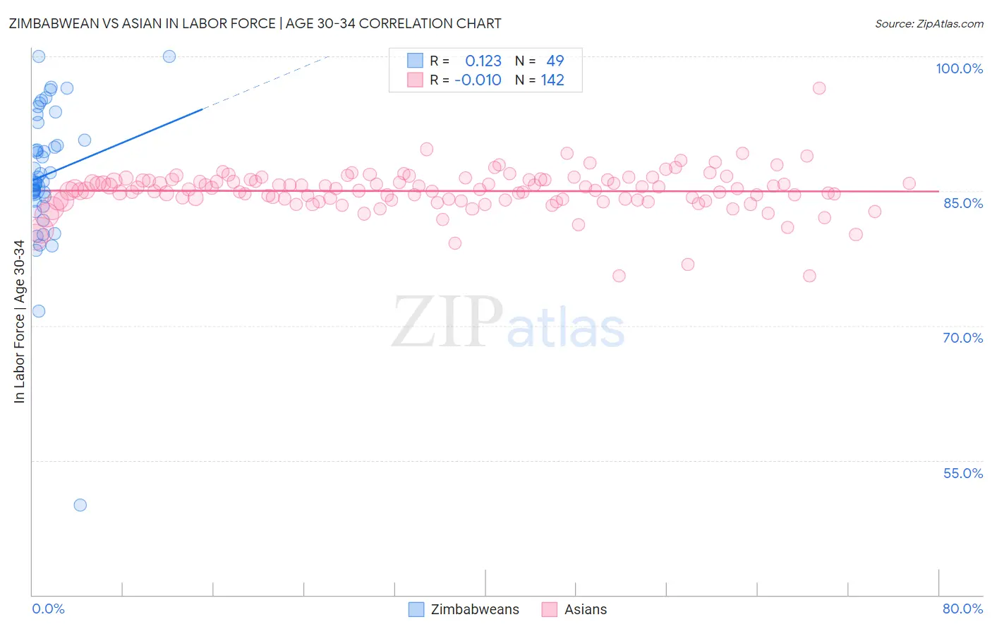 Zimbabwean vs Asian In Labor Force | Age 30-34