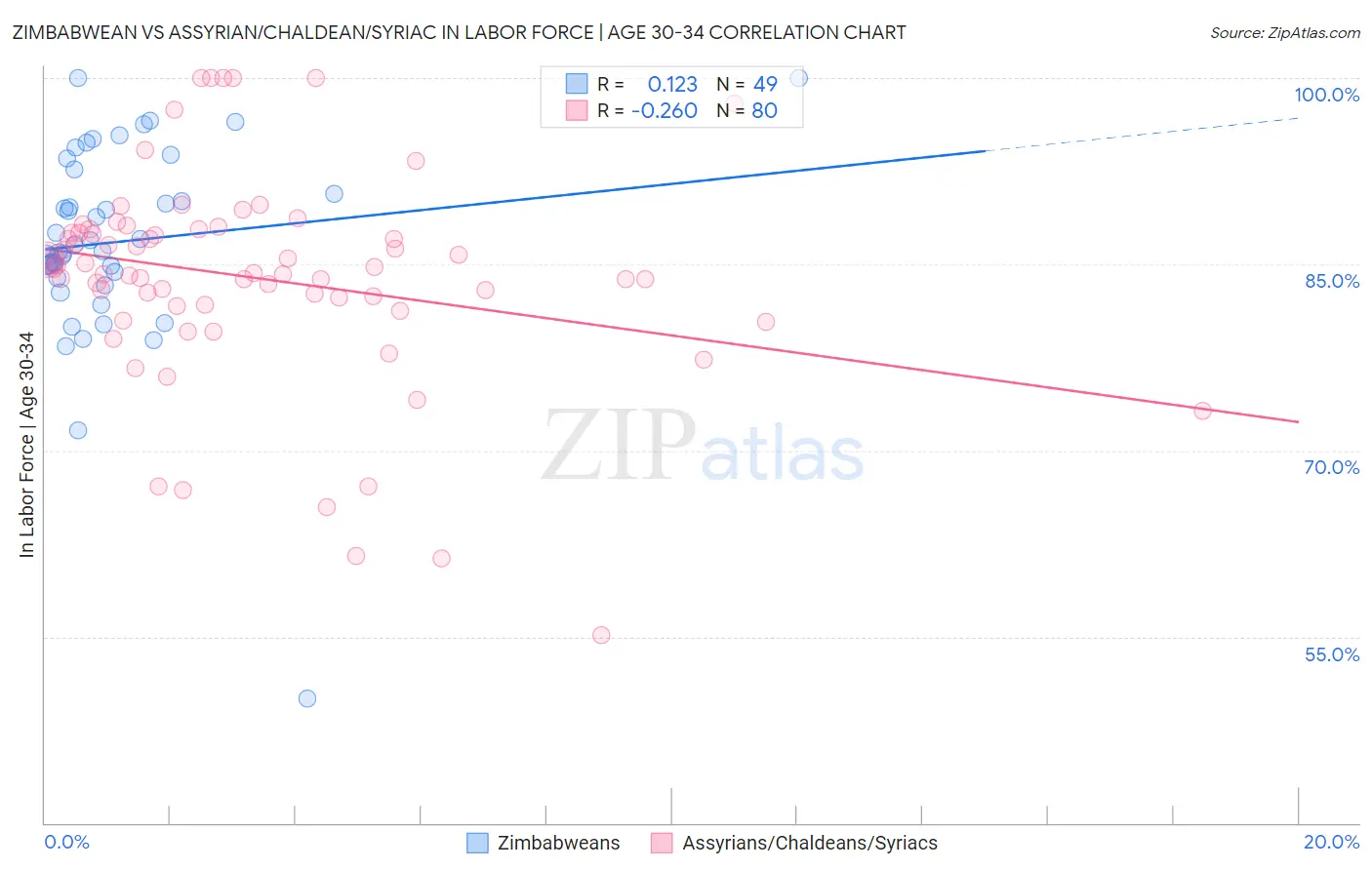 Zimbabwean vs Assyrian/Chaldean/Syriac In Labor Force | Age 30-34