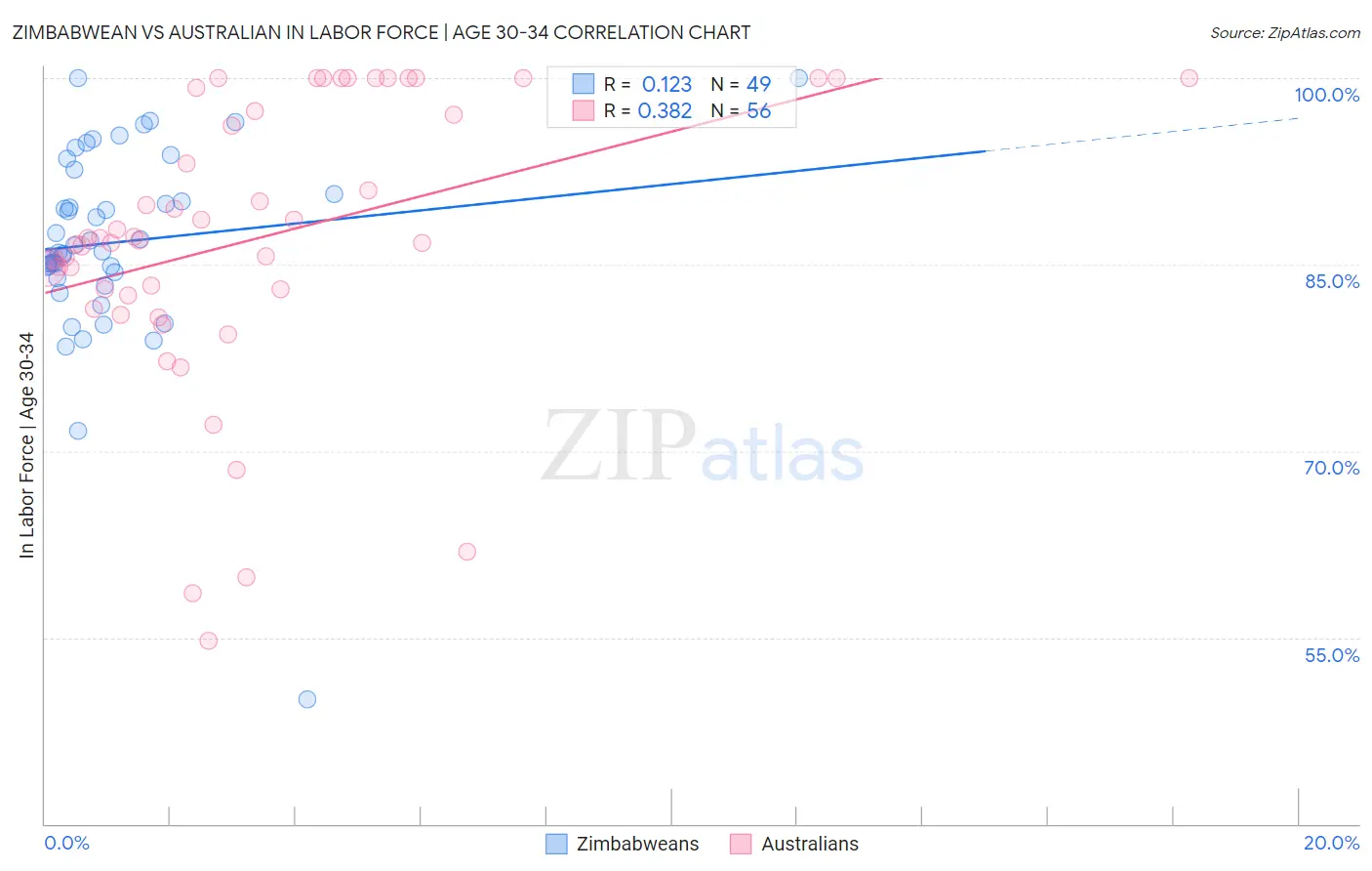 Zimbabwean vs Australian In Labor Force | Age 30-34