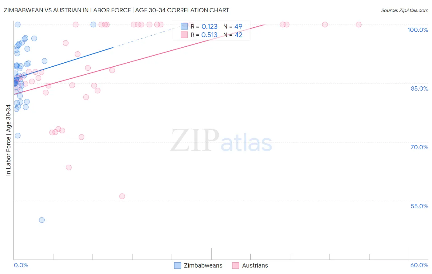 Zimbabwean vs Austrian In Labor Force | Age 30-34