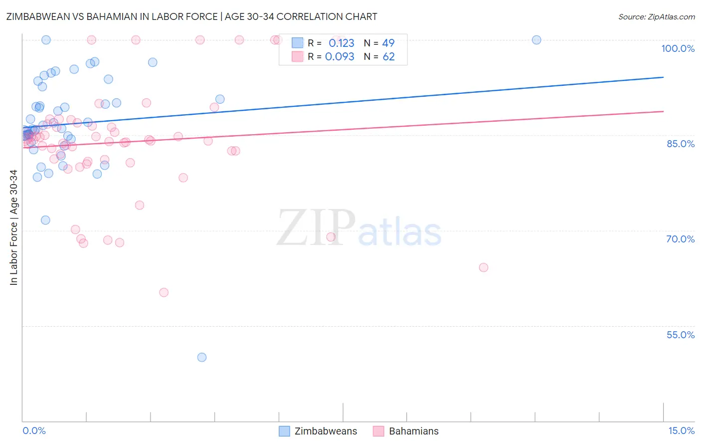 Zimbabwean vs Bahamian In Labor Force | Age 30-34