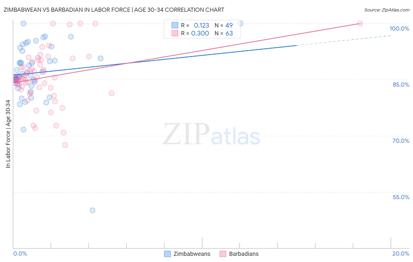 Zimbabwean vs Barbadian In Labor Force | Age 30-34