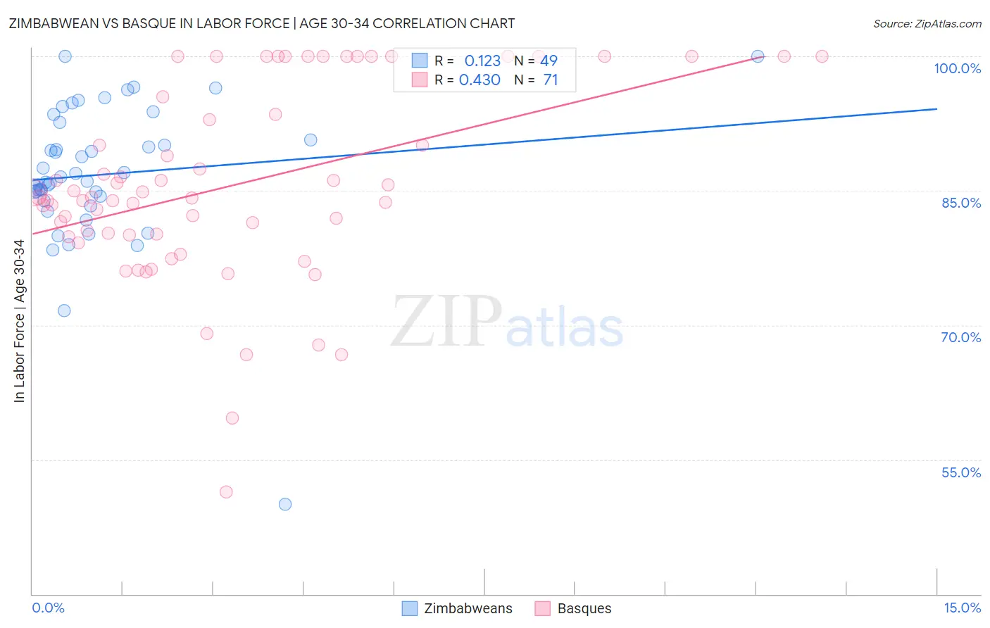 Zimbabwean vs Basque In Labor Force | Age 30-34