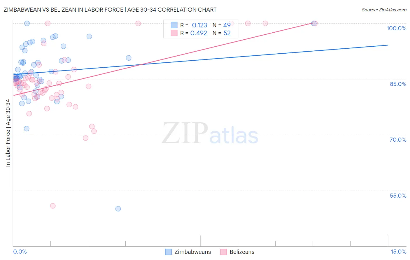 Zimbabwean vs Belizean In Labor Force | Age 30-34