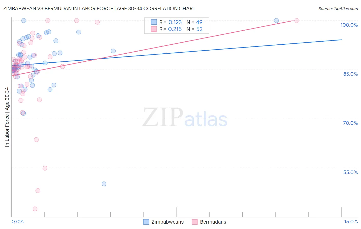 Zimbabwean vs Bermudan In Labor Force | Age 30-34